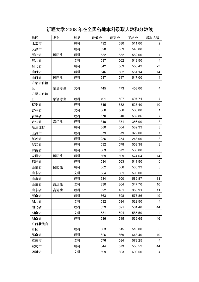 新疆大学2008年在全国各地本科录取人数和分数线第1页