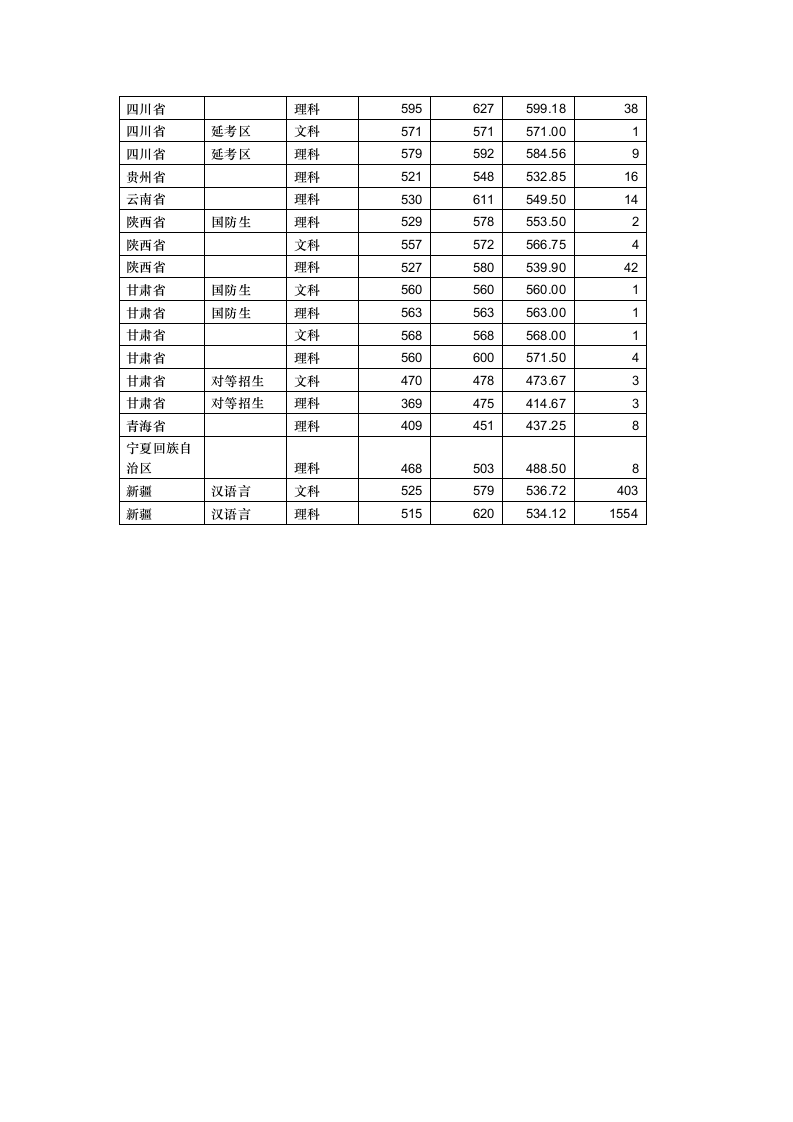 新疆大学2008年在全国各地本科录取人数和分数线第2页