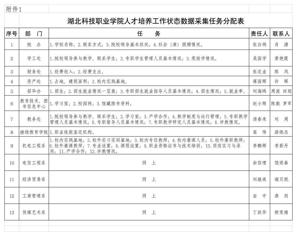 湖北科技职业学院人才培养工作状态数据采集任务分配表第1页