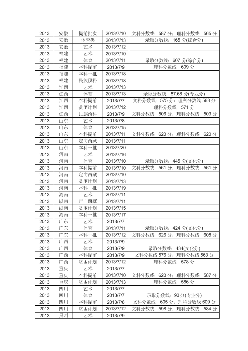 2013年华东师范大学在各省市录取分数线第2页