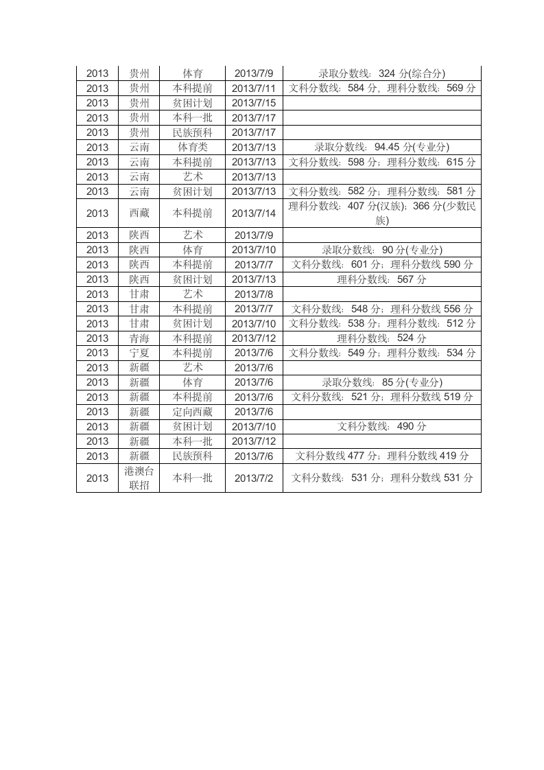 2013年华东师范大学在各省市录取分数线第3页