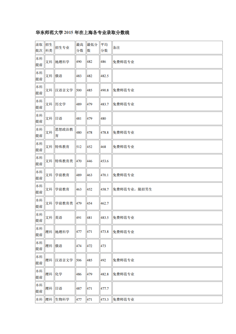 华东师范大学2015年在上海各专业录取分数线第1页