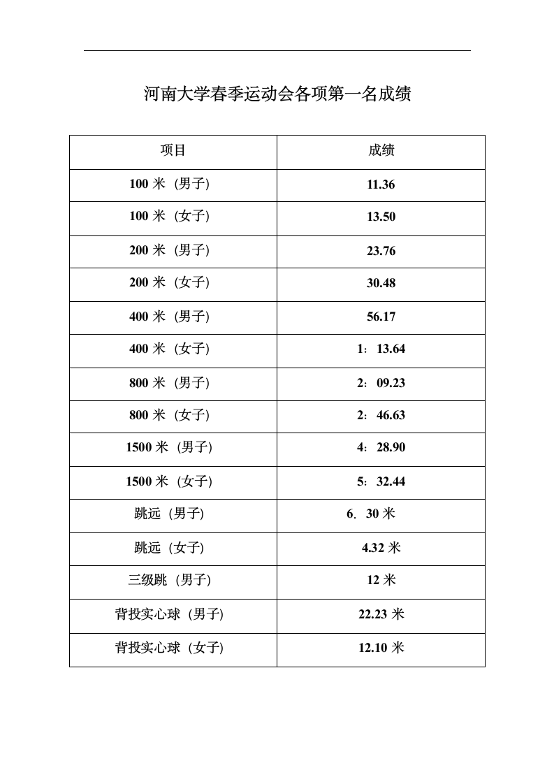 河南大学春季运动会各项第一名成绩第1页