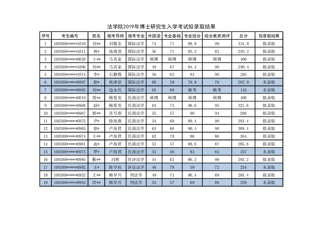 对外经济贸易大学法学院2019年博士拟录取结果第1页