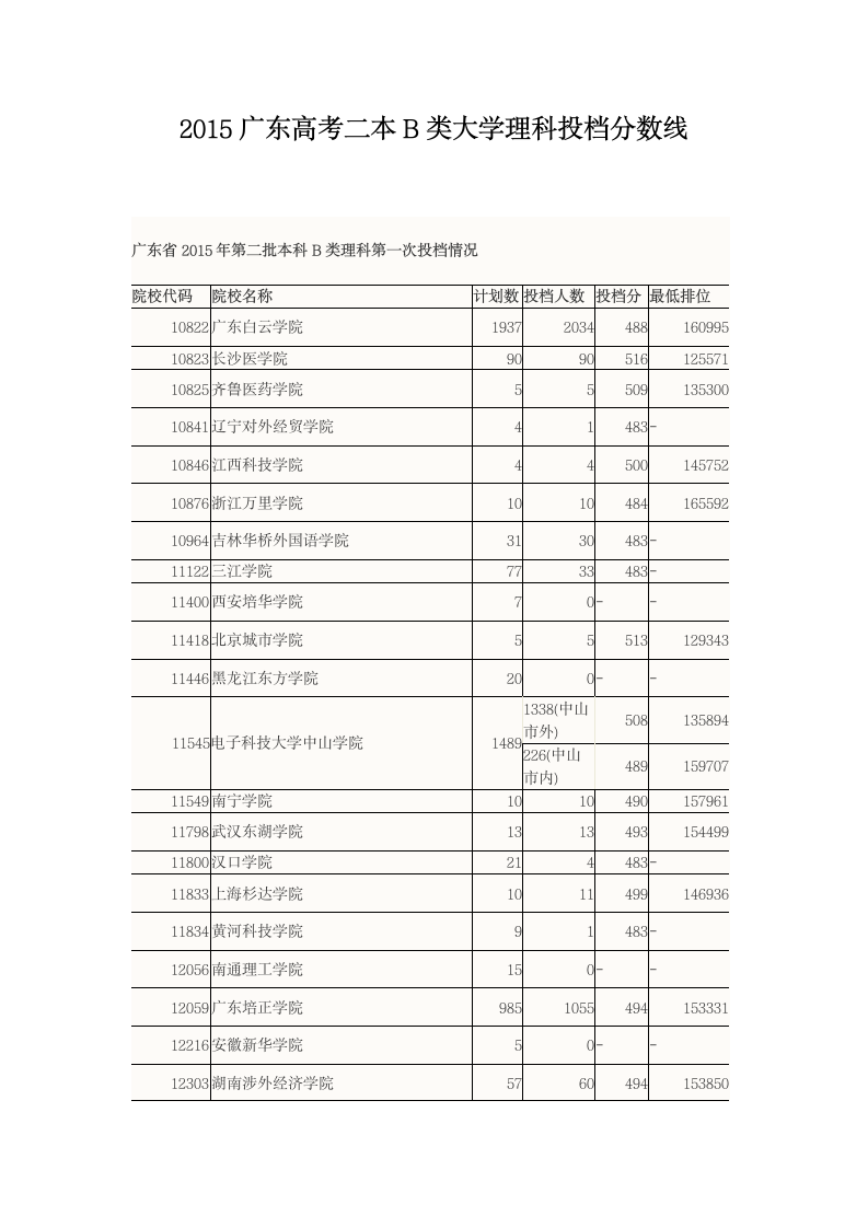 2015广东高考二本B类大学理科录取分数线第1页