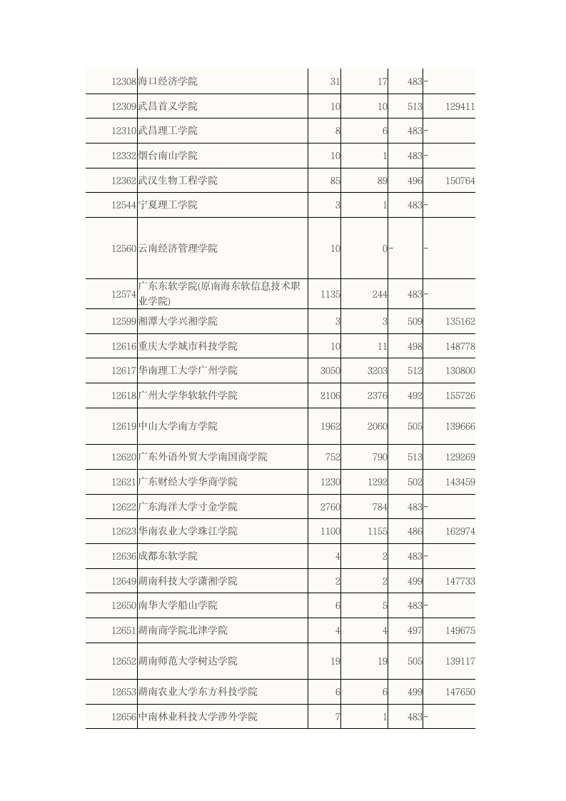 2015广东高考二本B类大学理科录取分数线第2页