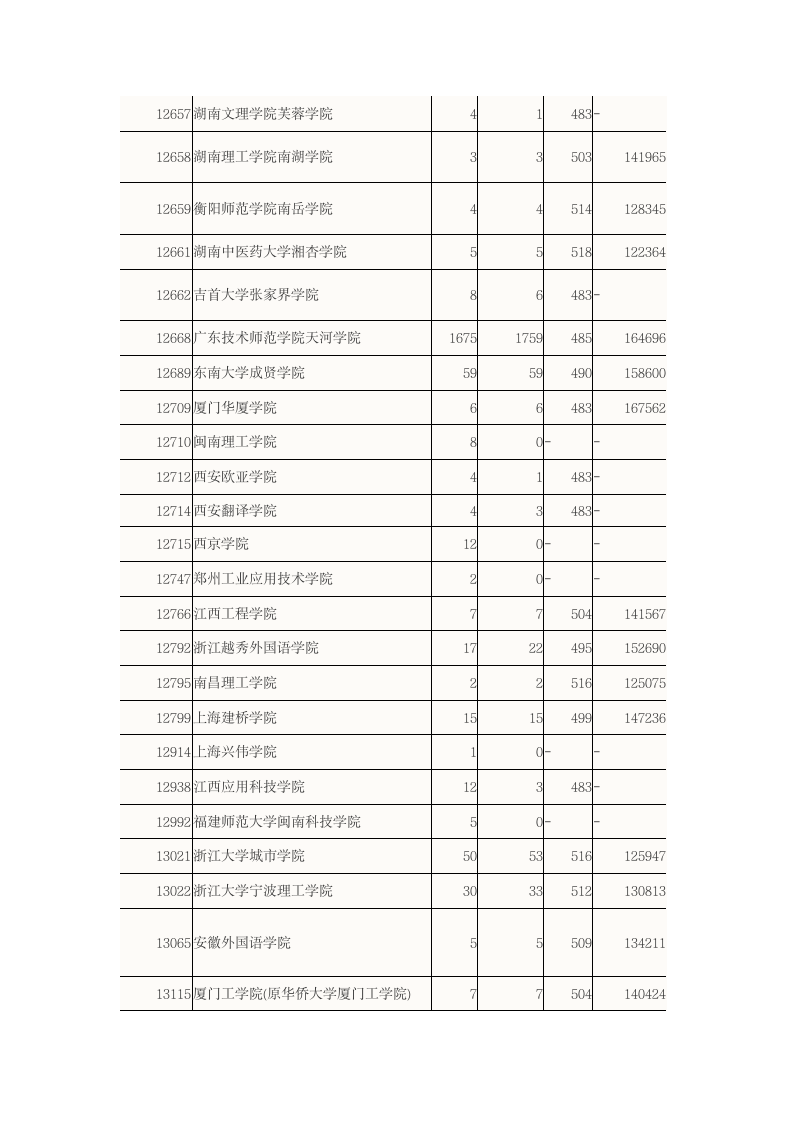 2015广东高考二本B类大学理科录取分数线第3页