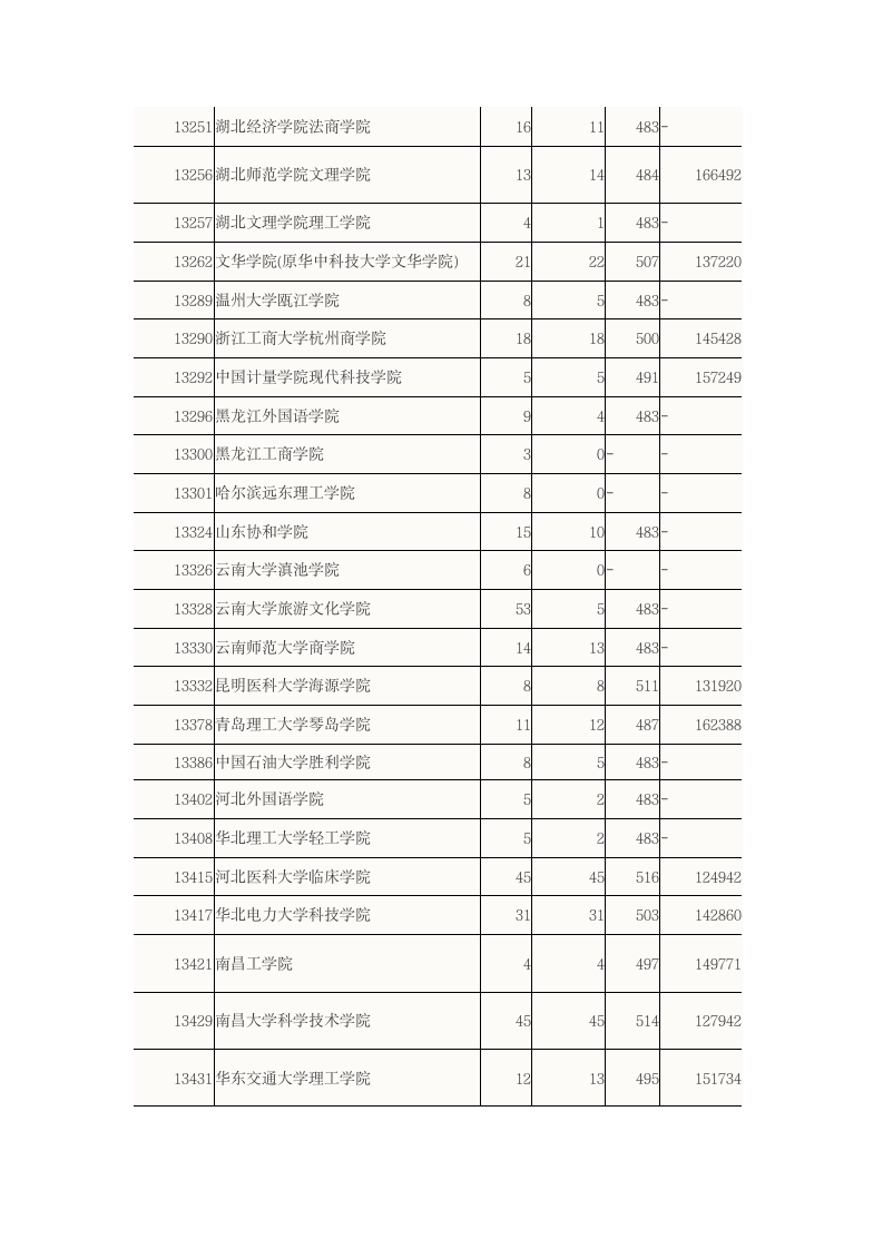 2015广东高考二本B类大学理科录取分数线第5页