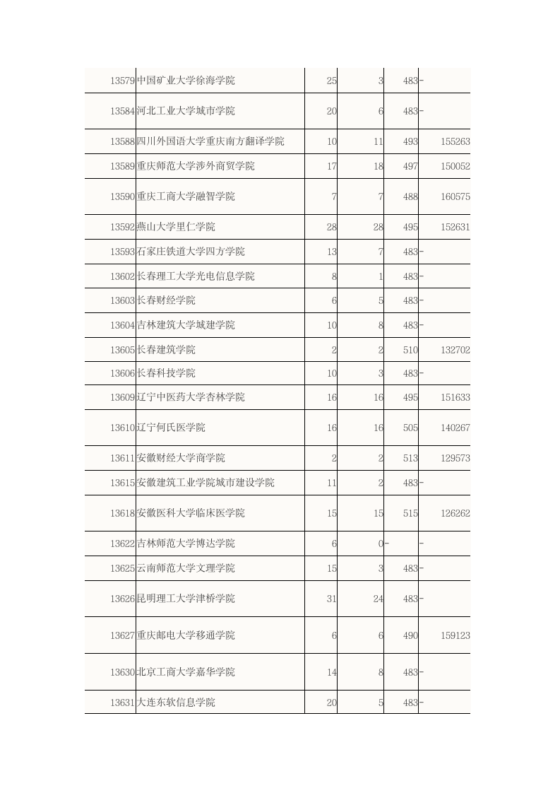 2015广东高考二本B类大学理科录取分数线第7页