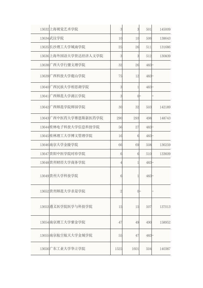 2015广东高考二本B类大学理科录取分数线第8页