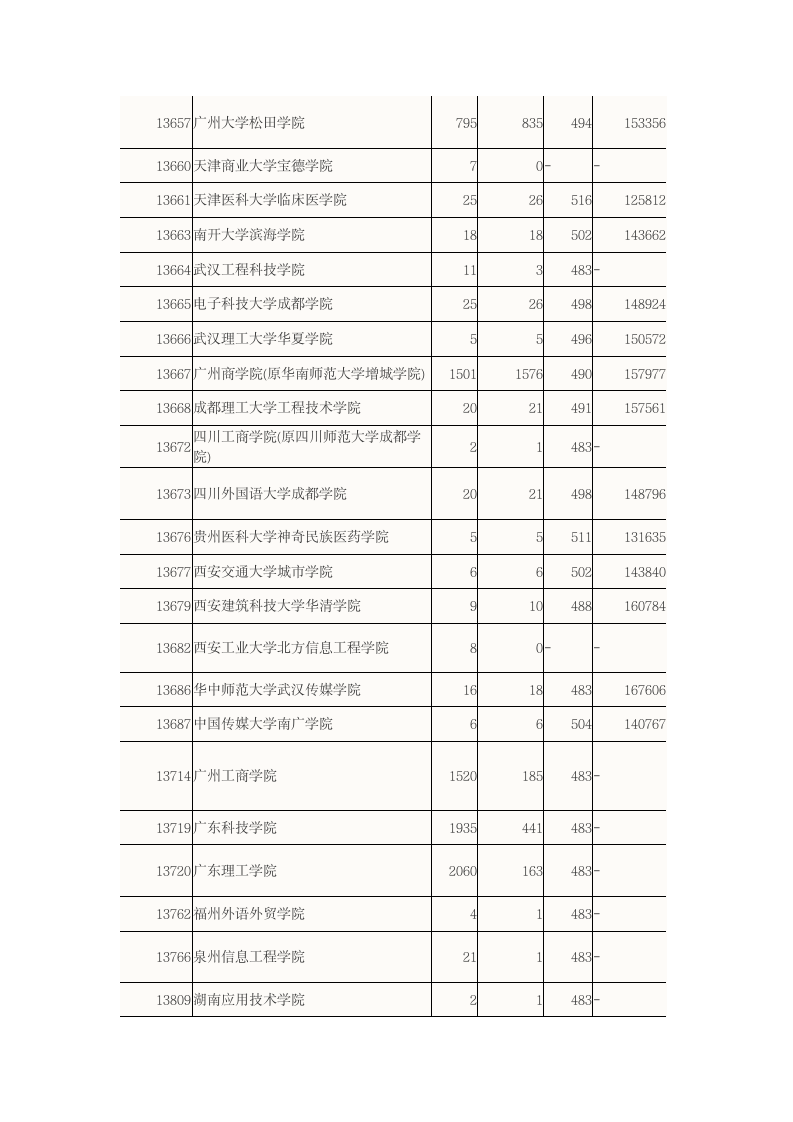 2015广东高考二本B类大学理科录取分数线第9页