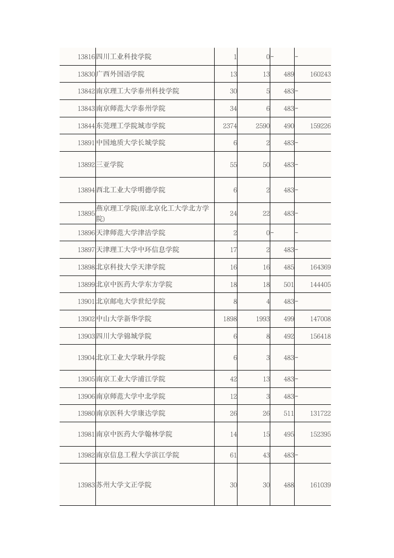 2015广东高考二本B类大学理科录取分数线第10页