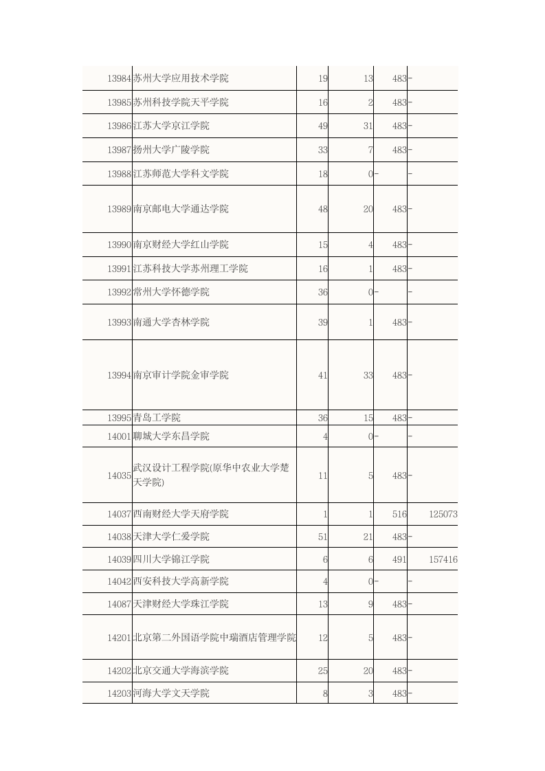 2015广东高考二本B类大学理科录取分数线第11页