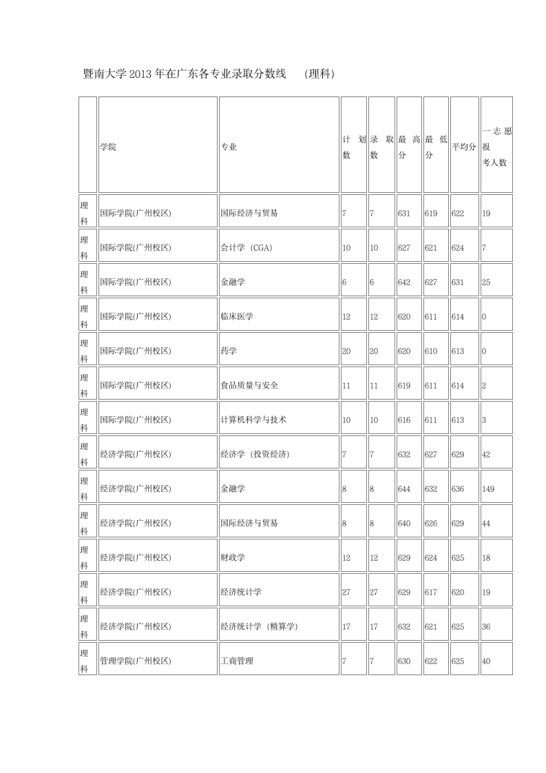 暨南大学2013年在广东各专业录取分数线(理科统计)第1页