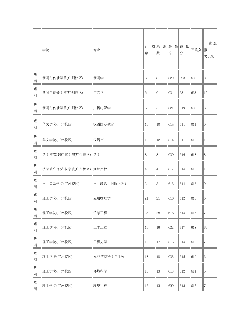 暨南大学2013年在广东各专业录取分数线(理科统计)第3页