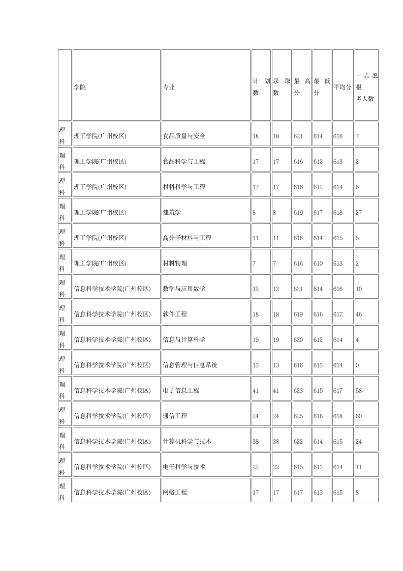 暨南大学2013年在广东各专业录取分数线(理科统计)第4页