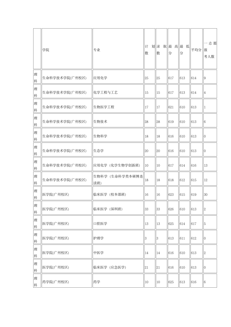 暨南大学2013年在广东各专业录取分数线(理科统计)第5页