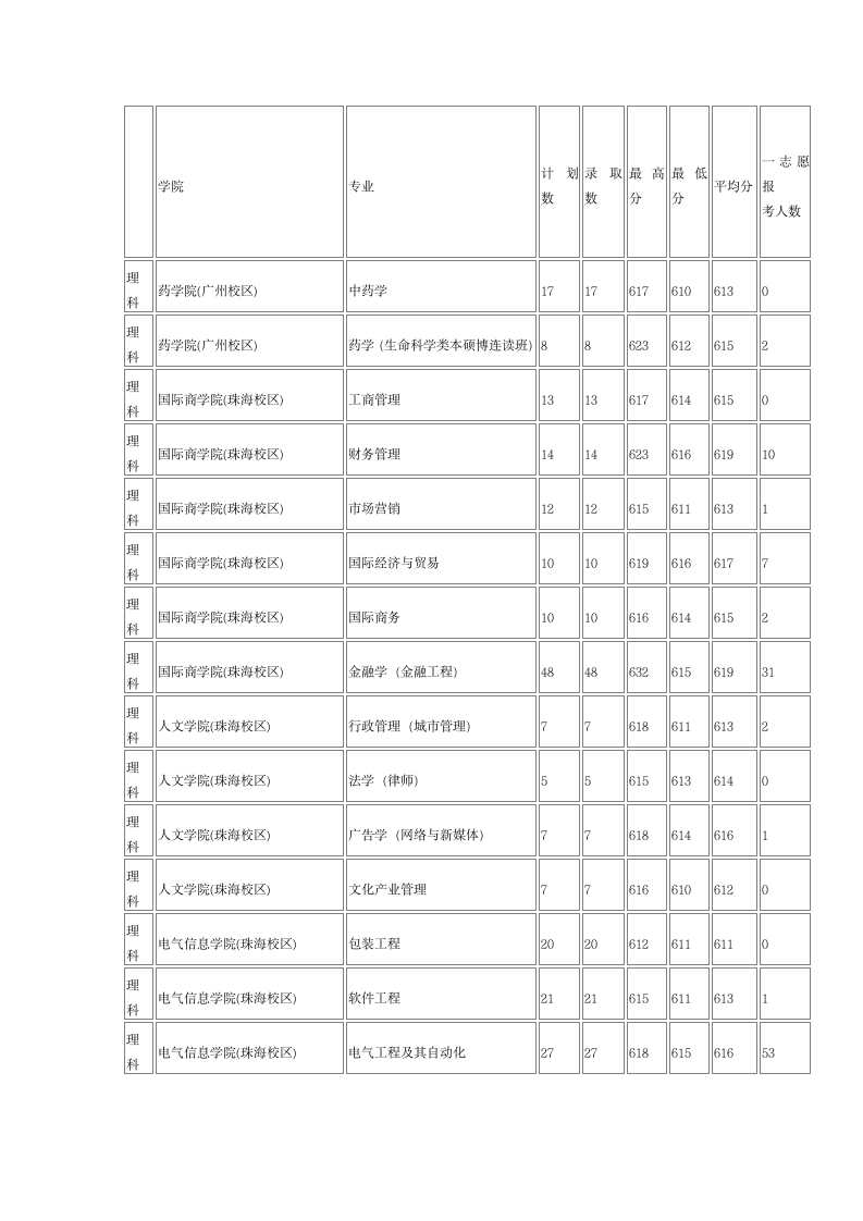 暨南大学2013年在广东各专业录取分数线(理科统计)第6页