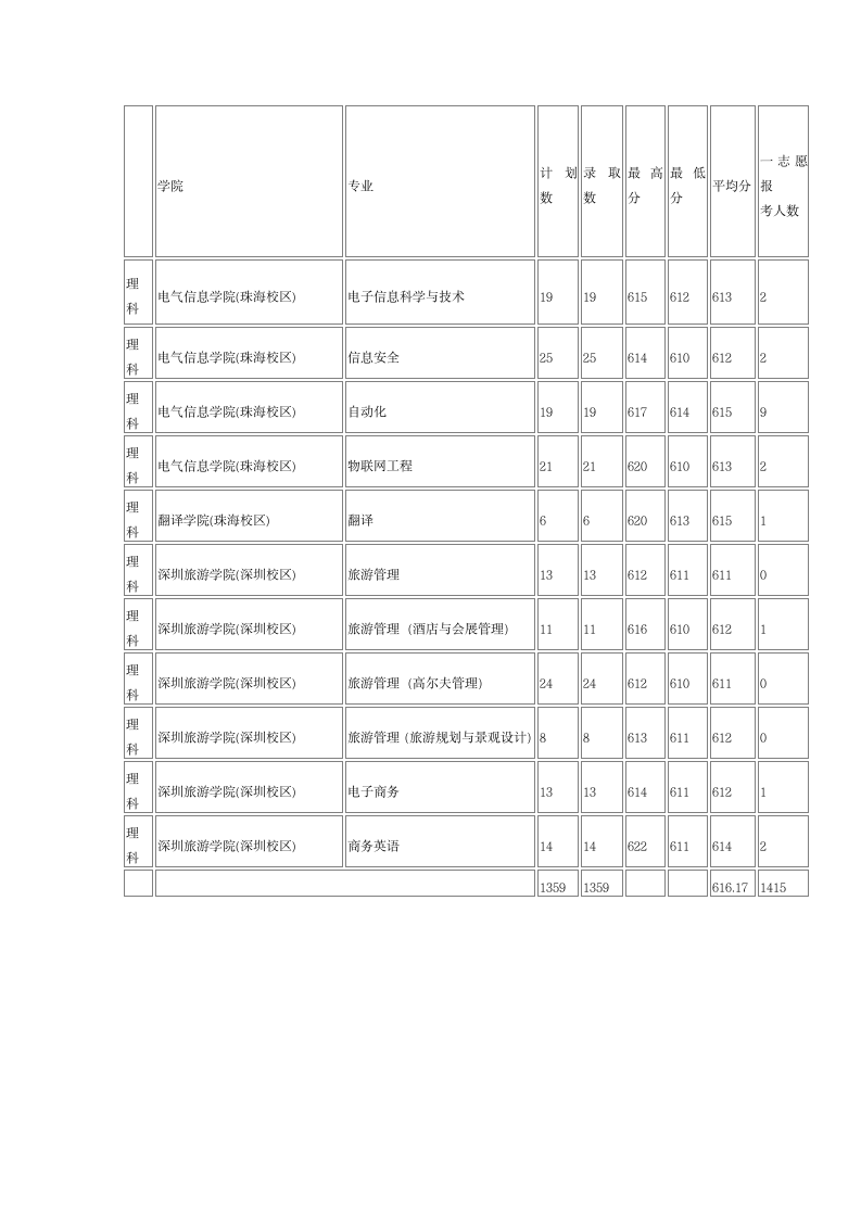 暨南大学2013年在广东各专业录取分数线(理科统计)第7页