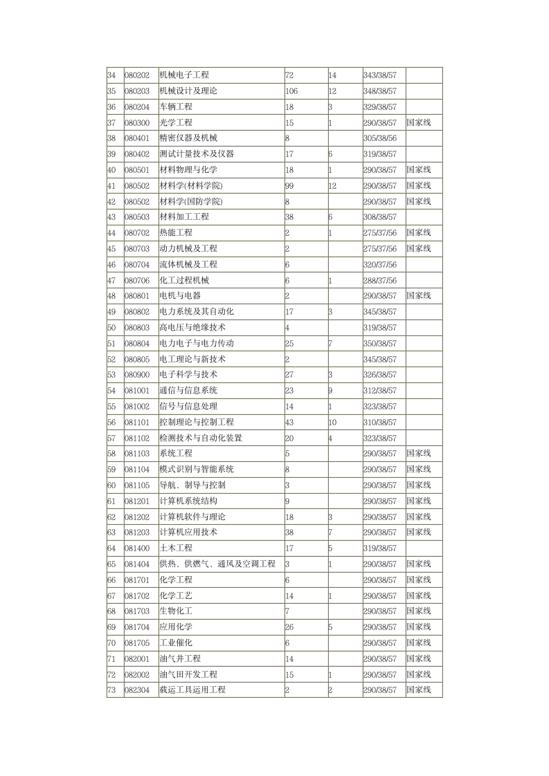 燕山大学2012年硕士研究生复试分数线第2页