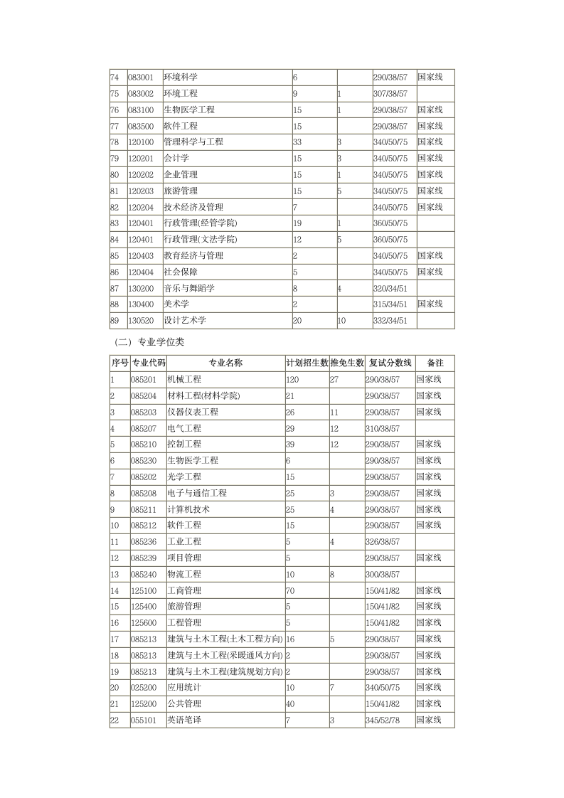 燕山大学2012年硕士研究生复试分数线第3页