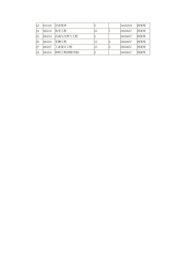 燕山大学2012年硕士研究生复试分数线第4页