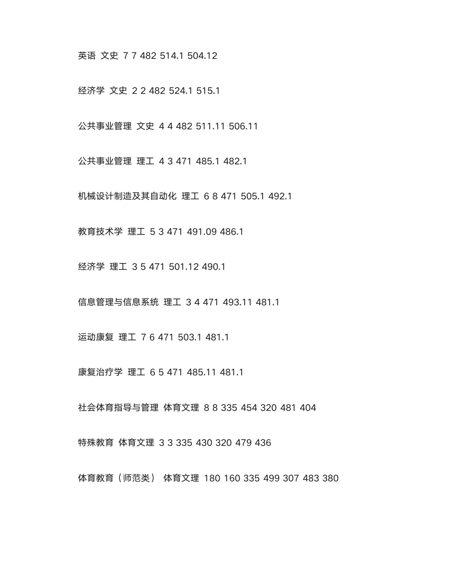 武汉体育学院2014年在湖北各专业录取分数线第2页