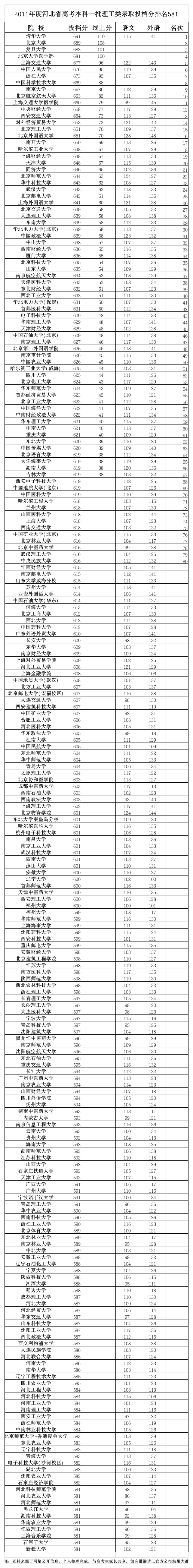 2011年度河北省高考本科一批理工类录取投档分排名第1页