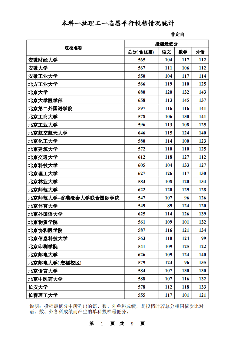 2013年河北省高考(理工类)学校最低录取分数线第1页