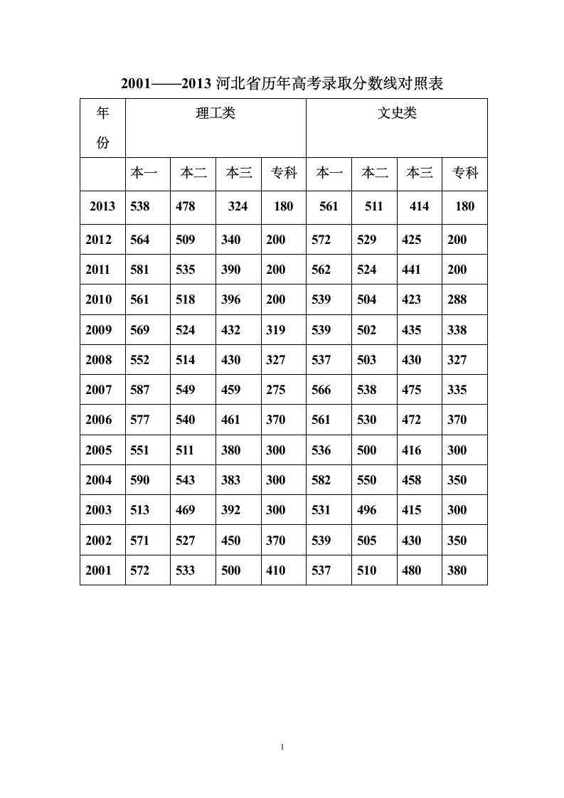 2001——2013河北省历年高考录取分数线对照表第1页