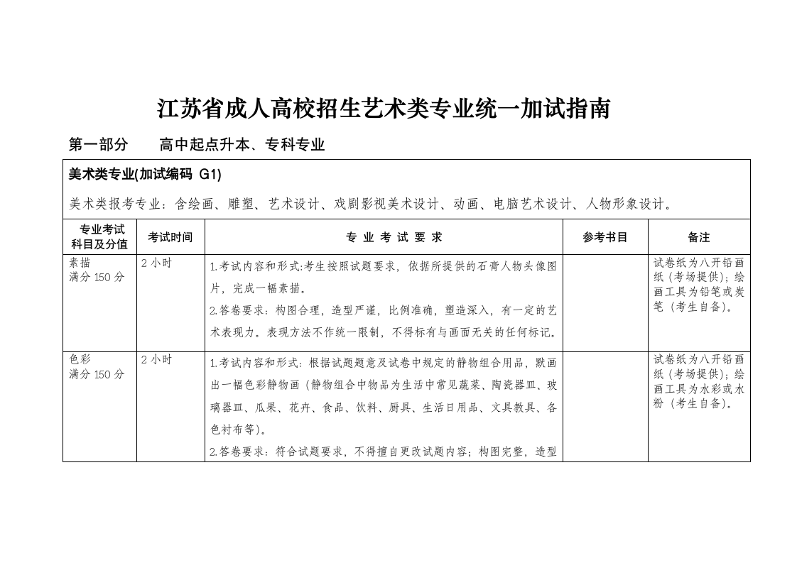 江苏师范大学专升本加试第1页