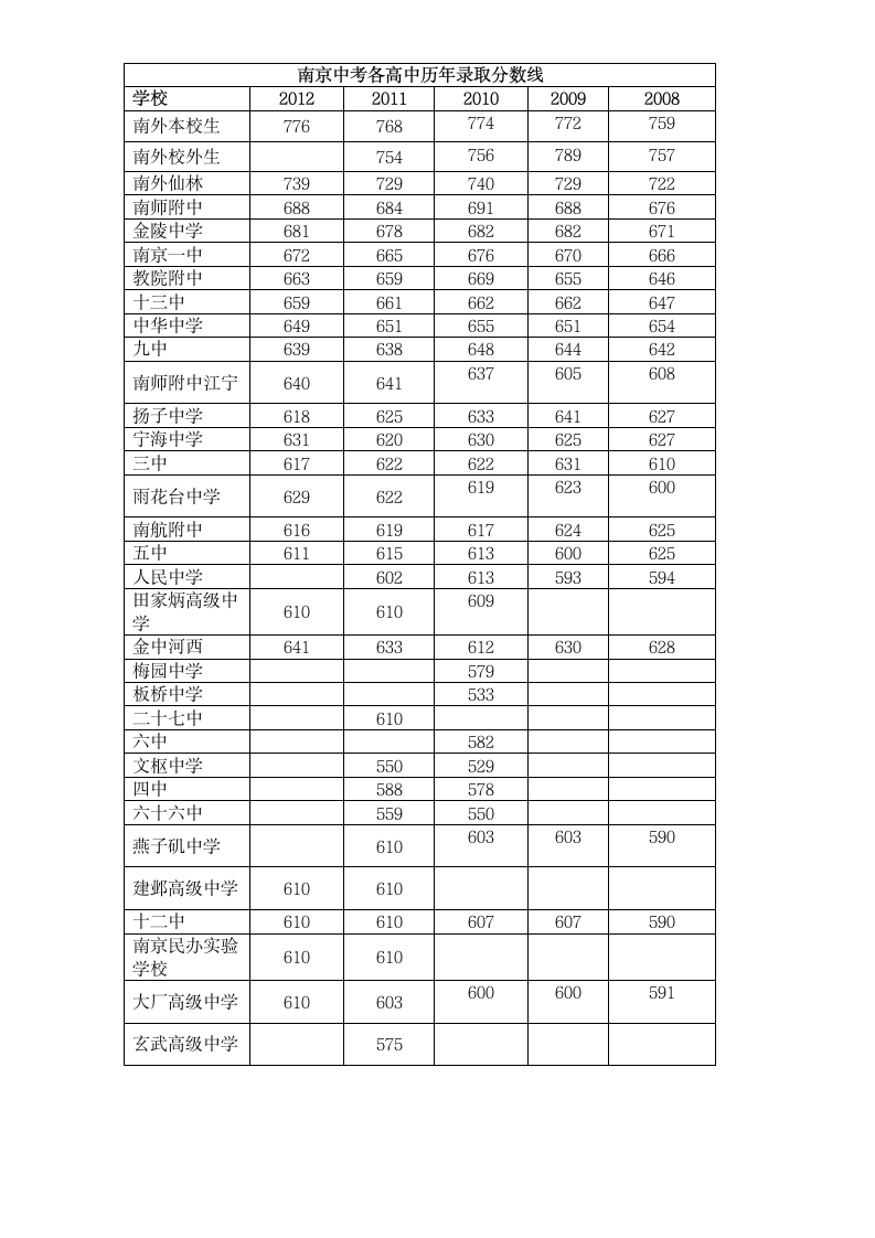 南京中考历年分数线第1页