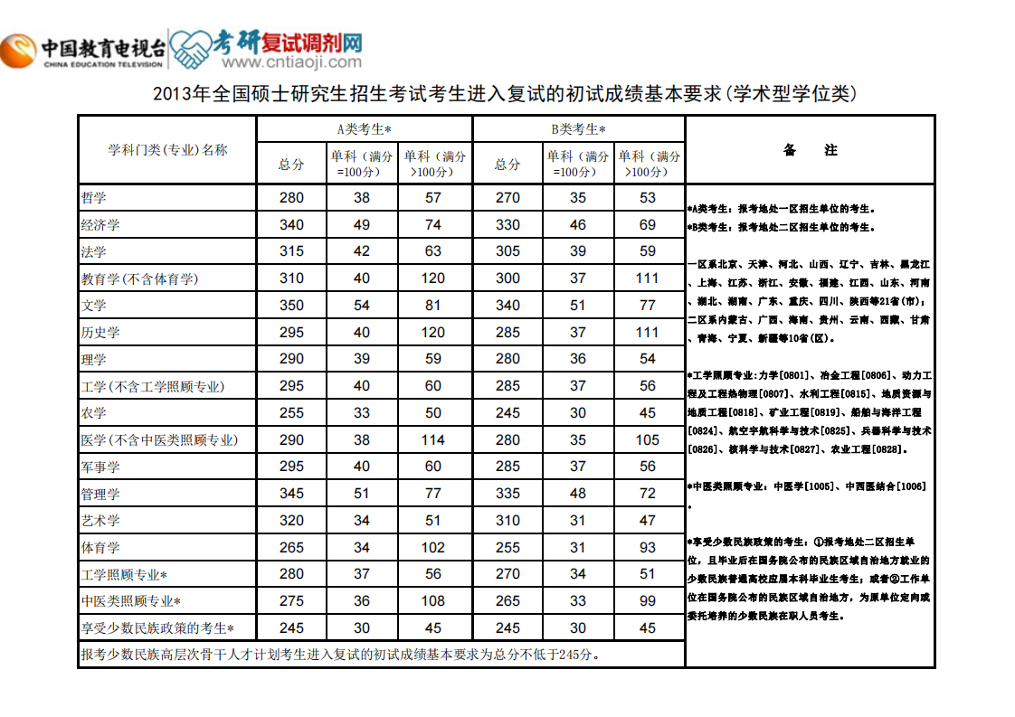 2013年全国硕士研究生分数线第1页