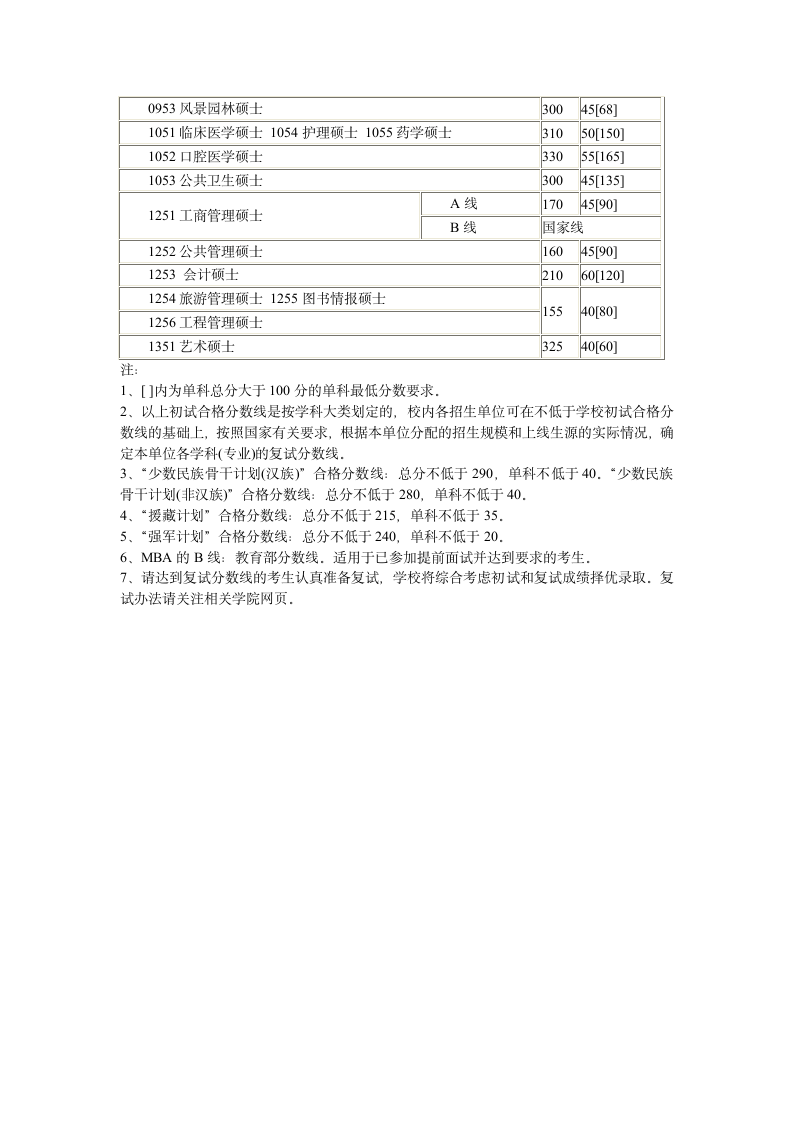 四川大学2013年硕士研究生复试分数线第2页