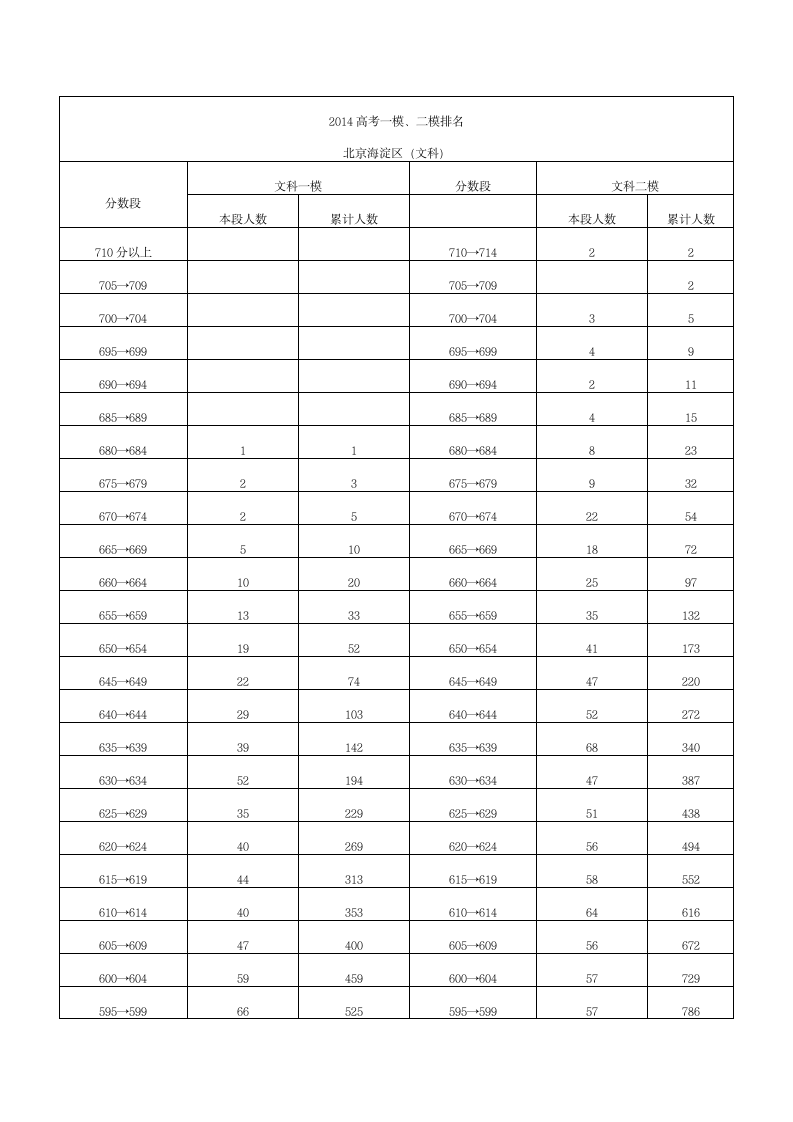 高考一模二模分数段排名对比(2014)第4页