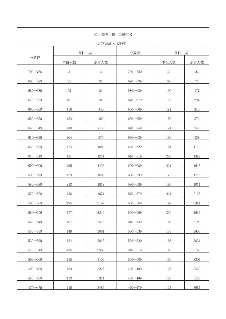 高考一模二模分数段排名对比(2014)第7页