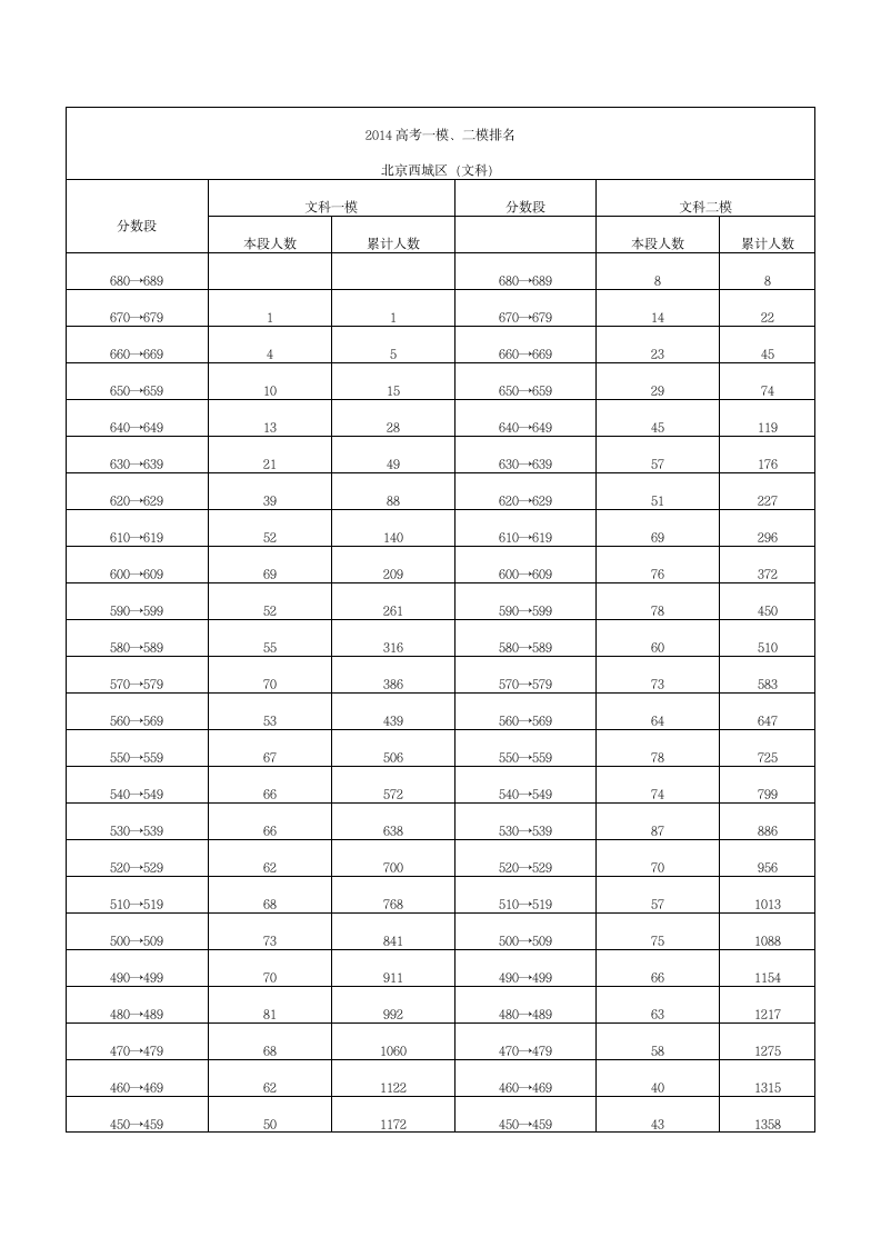 高考一模二模分数段排名对比(2014)第9页