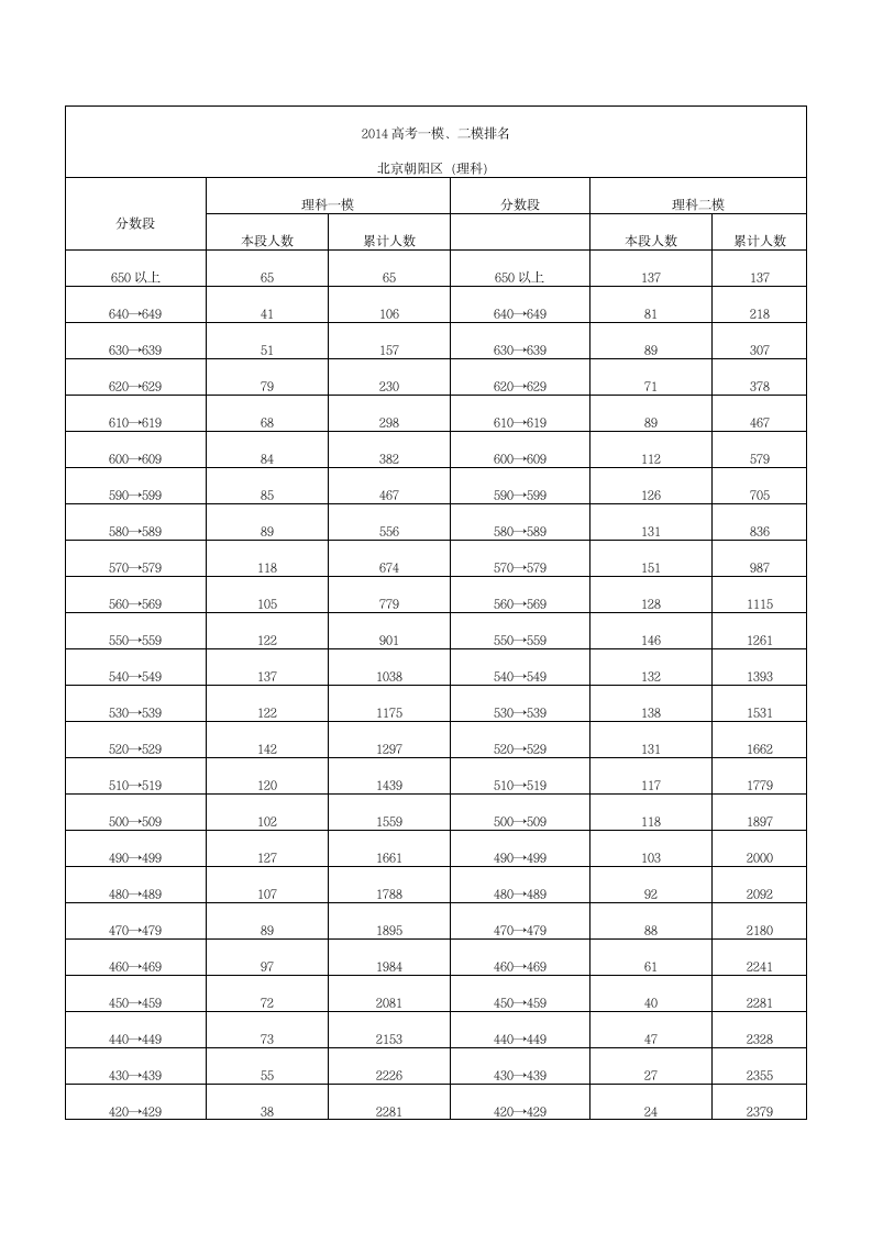 高考一模二模分数段排名对比(2014)第11页