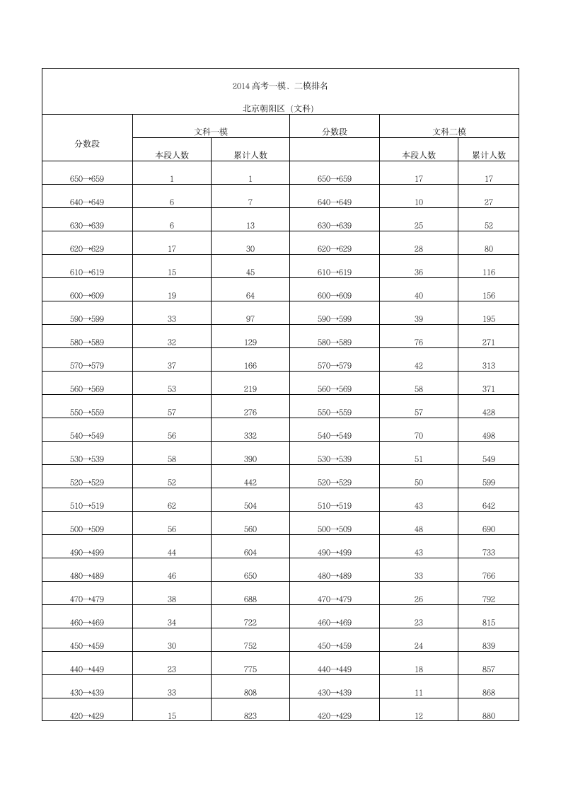 高考一模二模分数段排名对比(2014)第13页