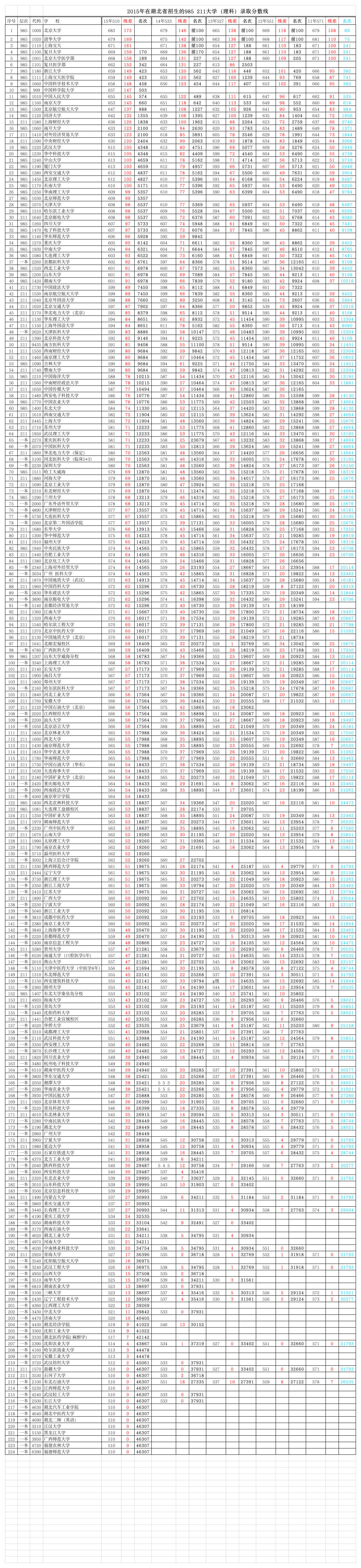 2011-2015年在湖北省招生的一本大学(含985 211)录取分数线第1页