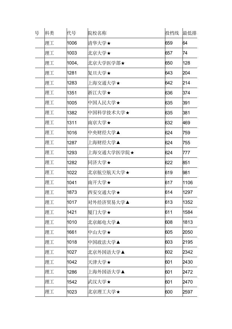 江西2011年理科一本投档线第1页