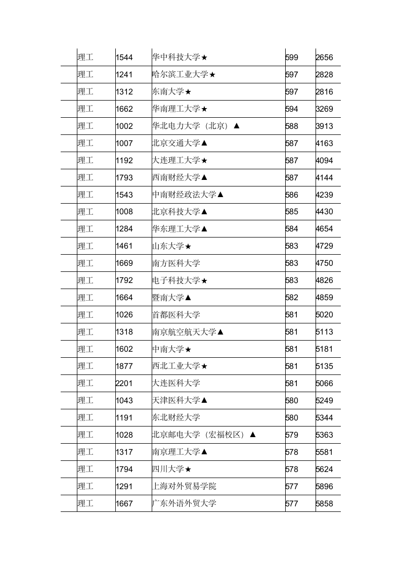 江西2011年理科一本投档线第2页