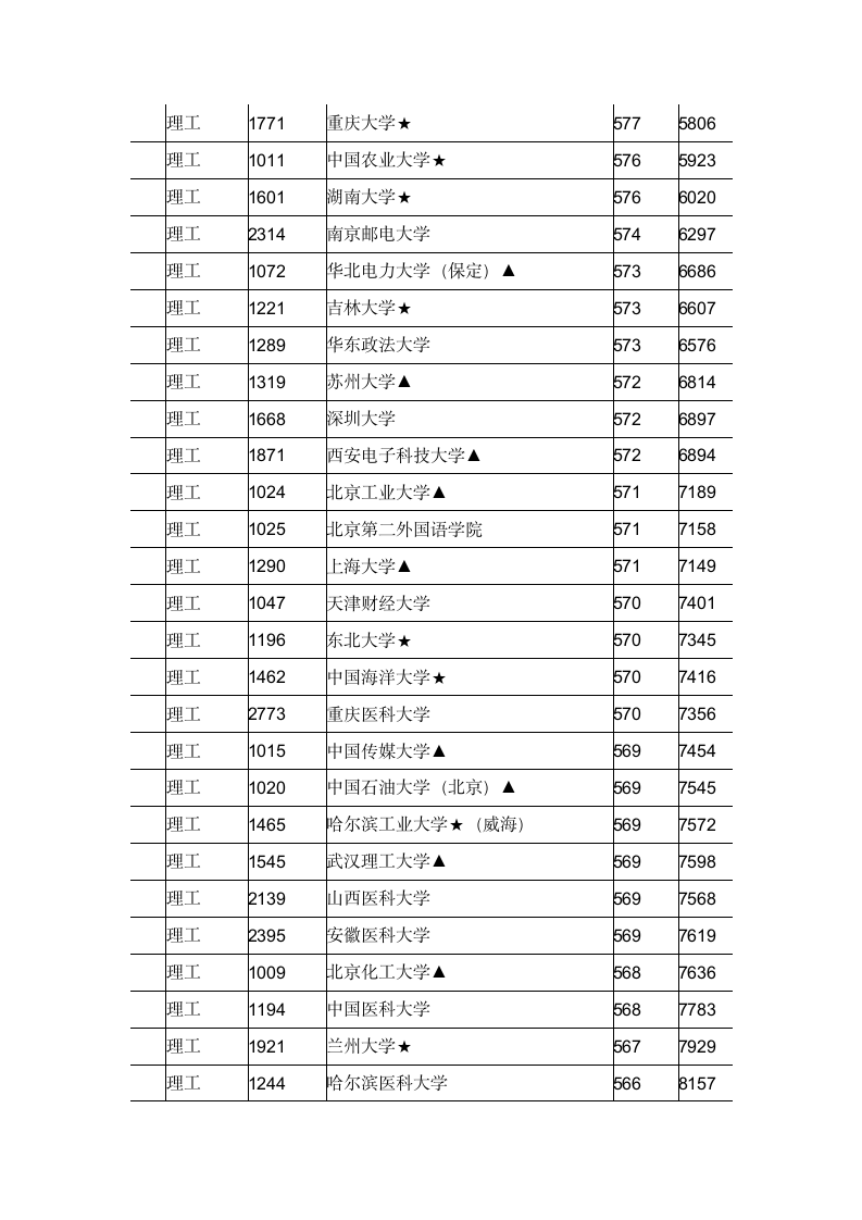 江西2011年理科一本投档线第3页