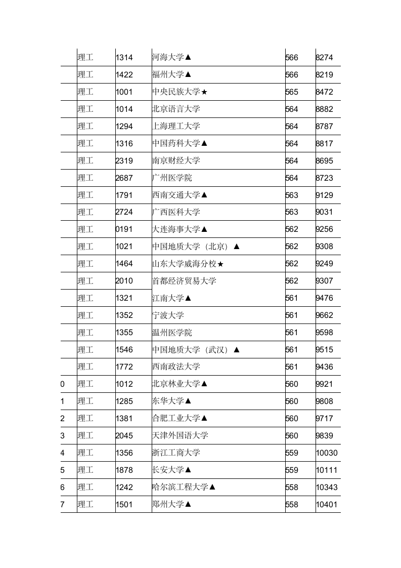 江西2011年理科一本投档线第4页