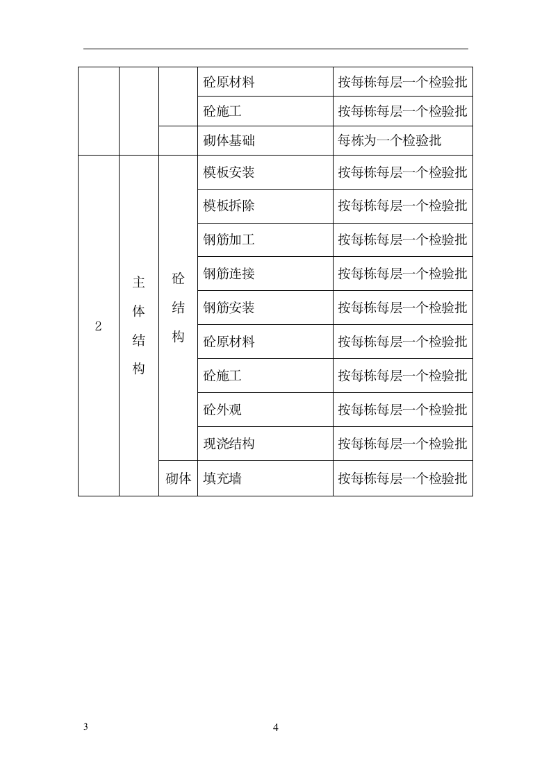 商业办公楼项目检验批划分方案.doc第6页