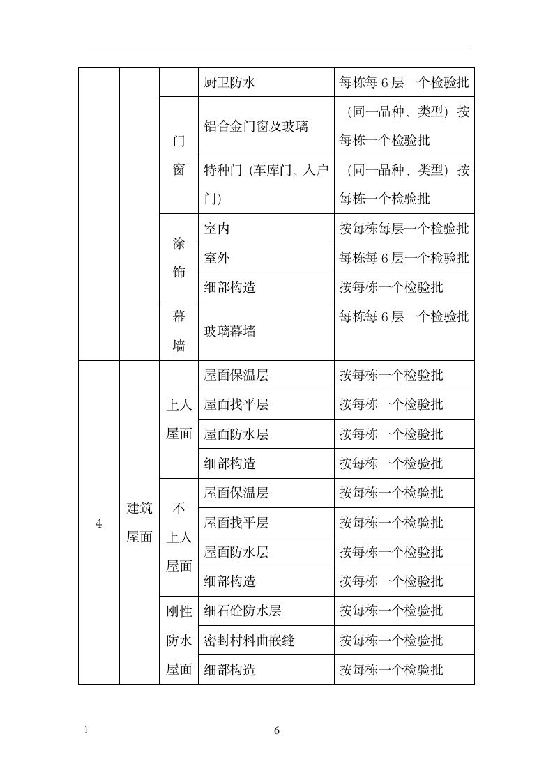 商业办公楼项目检验批划分方案.doc第8页