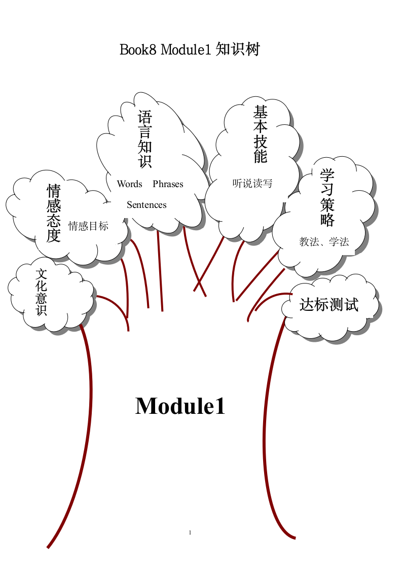 复件 孙田知识树.doc