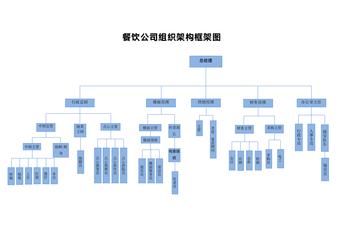 餐饮公司组织架构图.doc