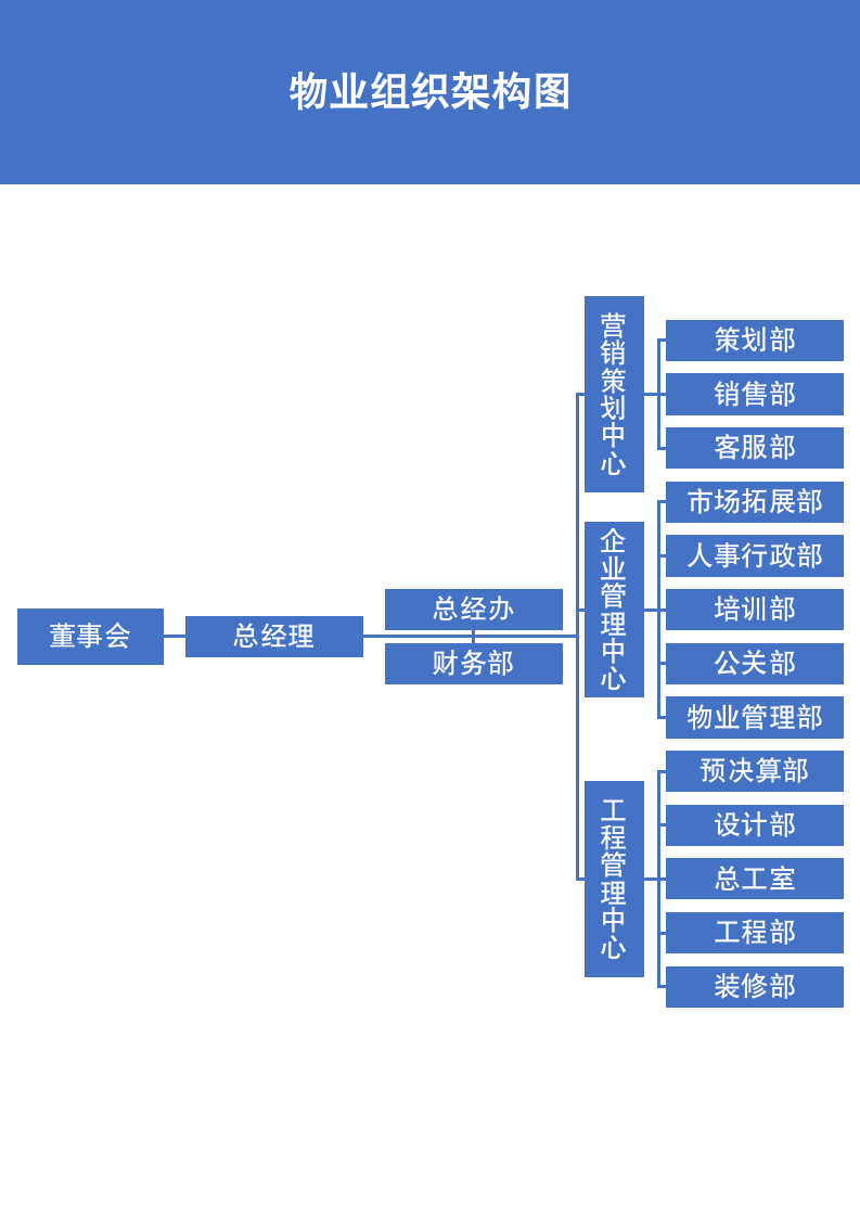 物业组织架构图.docx第2页