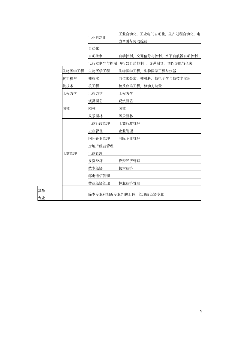 工程造价师报名条件、时间以及考试内容、时间等说明第9页